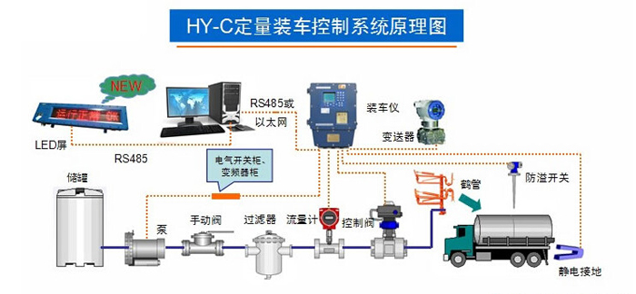 裝車系統(tǒng)結(jié)構(gòu)圖 裝車系統(tǒng)結(jié)構(gòu)圖